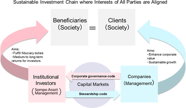 Principle 1 Relations between Institutional Investors and Companies